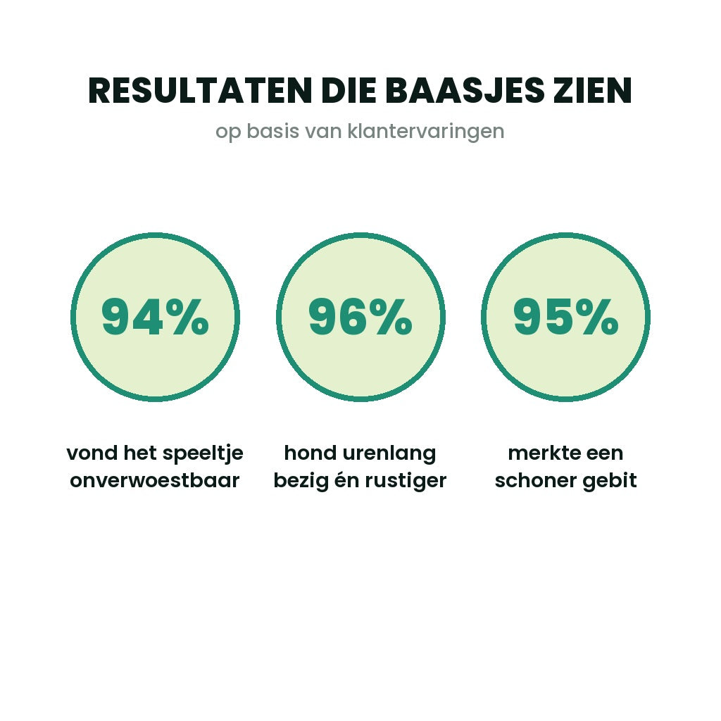 94% onverwoestbaar, 96% urenlang bezig, 95% schoner gebit — resultaten van baasjes